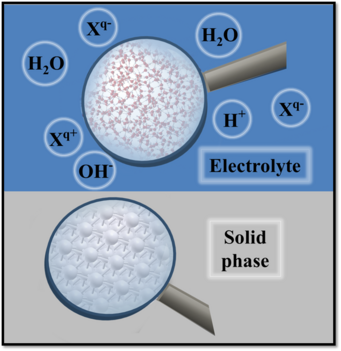 Schematic representation of the solid/liquid interface Schematic representation of the solid/liquid interface
