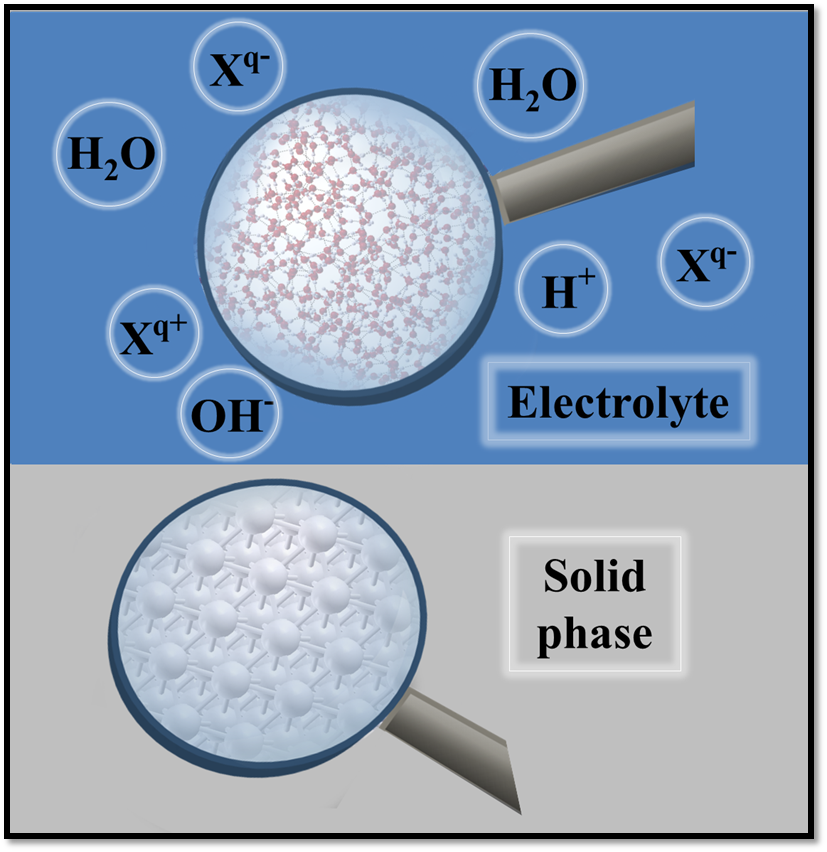 Schematic representation of the solid/liquid interface