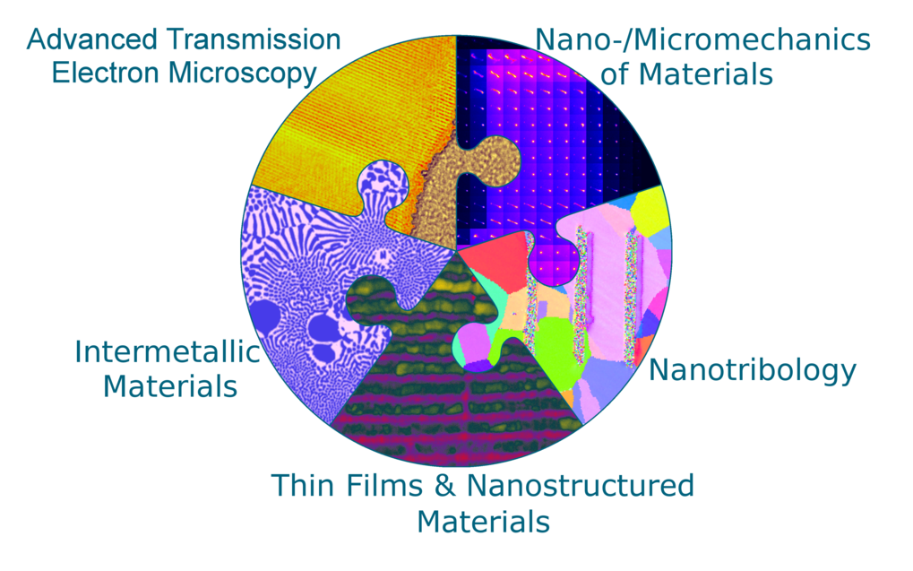 Forschungsgruppen der Abteilung Struktur und Nano- / Mikromechanik der Materialien