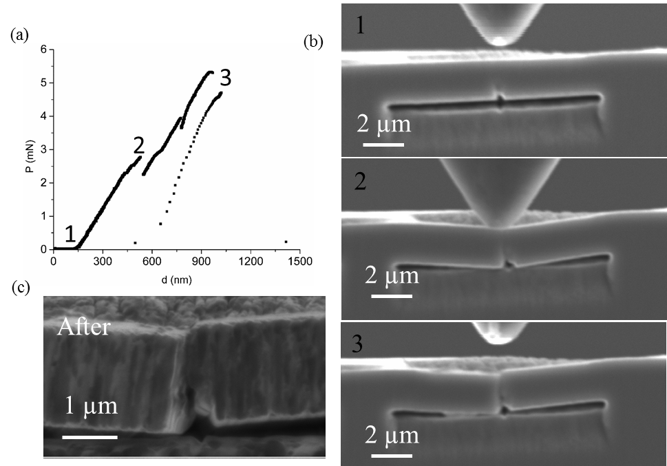 Fig Caption: (a) Load (P) vs displacement (d) curve obtained from microclamped beam bending of pearlitic steel cold drawn to a strain of 5. (b) represents the different stages of fracture corresponding to the points in the P-d curve. (c) shows the specimen after fracture including the nanolaminate structure of the composite in the background.