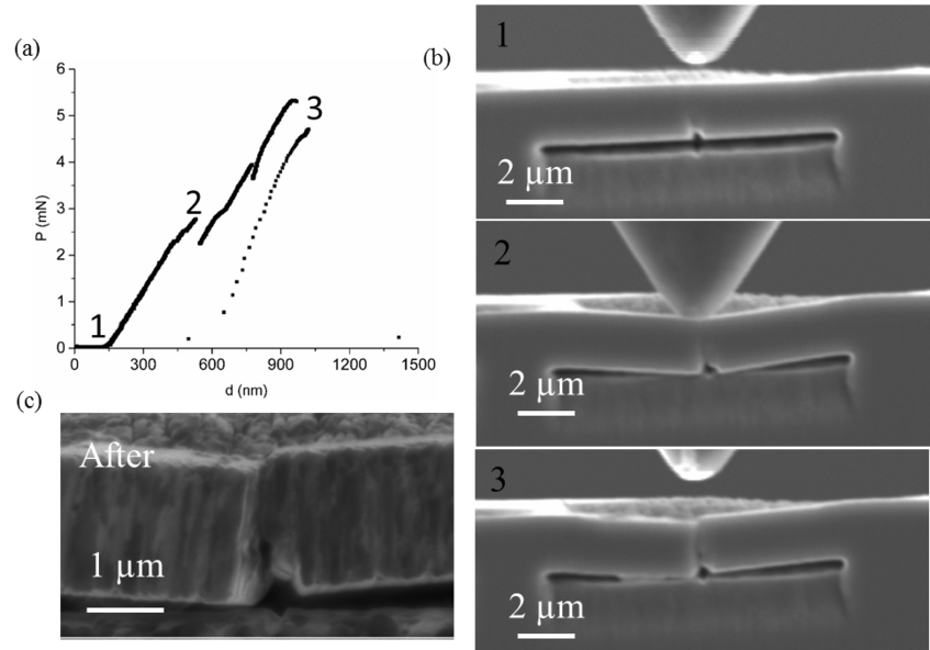 Fig Caption: (a) Load (P) vs displacement (d) curve obtained from microclamped beam bending of pearlitic steel cold drawn to a strain of 5. (b) represents the different stages of fracture corresponding to the points in the P-d curve. (c) shows the specimen after fracture including the nanolaminate structure of the composite in the background. Fig Caption: (a) Load (P) vs displacement (d) curve obtained from microclamped beam bending of pearlitic steel cold drawn to a strain of 5. (b) represents the different stages of fracture corresponding to the points in the P-d curve. (c) shows the specimen after fracture including the nanolaminate structure of the composite in the background.