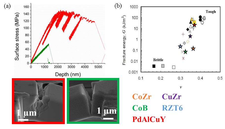 Fig Caption: (a) Stress vs displacement curve obtained from microcantilever fracture experiments of CoB and PdAlCuY metallic glass thin films, showing two extreme ends of ductile and brittle fracture. (b) Experimentally determined fracture toughness values obtained from metallic glass thin films superimposed on BMG fracture energy values, as a function of computed Poisson’s ratio.