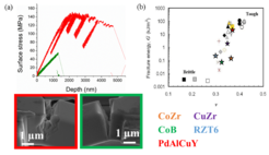 Fig Caption: (a) Stress vs displacement curve obtained from microcantilever fracture experiments of CoB and PdAlCuY metallic glass thin films, showing two extreme ends of ductile and brittle fracture. (b) Experimentally determined fracture toughness values obtained from metallic glass thin films superimposed on BMG fracture energy values, as a function of computed Poisson’s ratio.