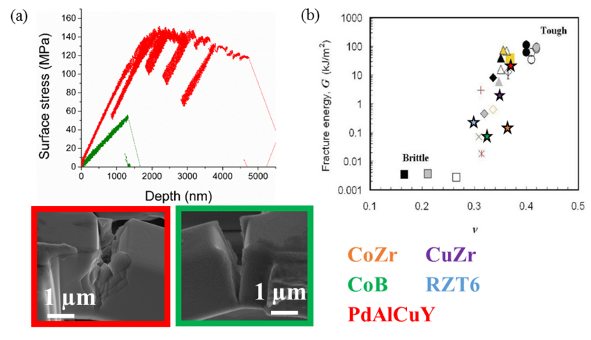 Fig Caption: (a) Stress vs displacement curve obtained from microcantilever fracture experiments of CoB and PdAlCuY metallic glass thin films, showing two extreme ends of ductile and brittle fracture. (b) Experimentally determined fracture toughness values obtained from metallic glass thin films superimposed on BMG fracture energy values, as a function of computed Poisson’s ratio. Fig Caption: (a) Stress vs displacement curve obtained from microcantilever fracture experiments of CoB and PdAlCuY metallic glass thin films, showing two extreme ends of ductile and brittle fracture. (b) Experimentally determined fracture toughness values obtained from metallic glass thin films superimposed on BMG fracture energy values, as a function of computed Poisson’s ratio.