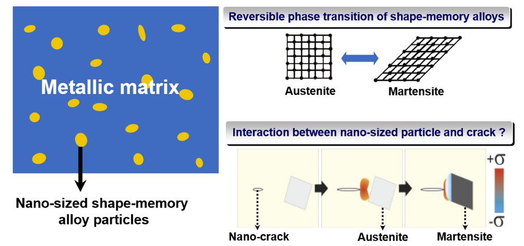 Fig. 1: General concept of designing self-healing metallic materials. Fig. 1: General concept of designing self-healing metallic materials.