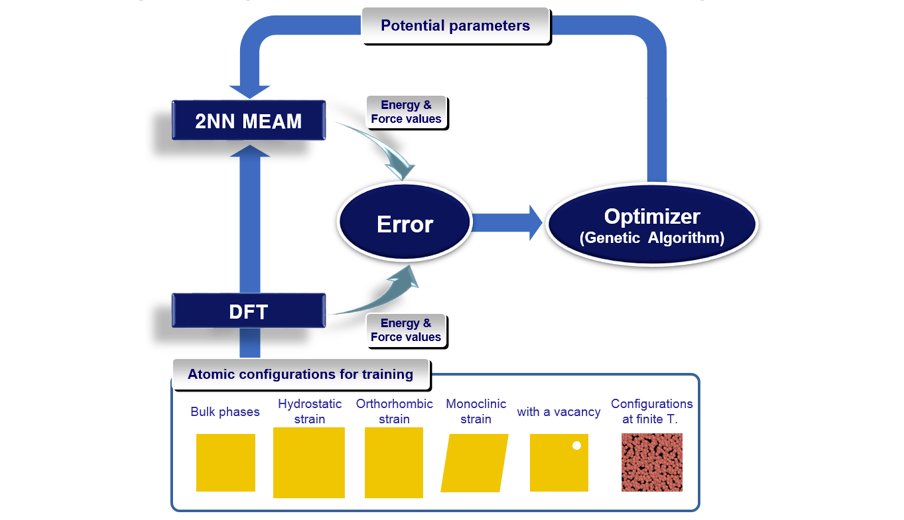 Fig. 2: Schematics showing the process of developing accurate interatomic potentials based on the force-matching method. Fig. 2: Schematics showing the process of developing accurate interatomic potentials based on the force-matching method.