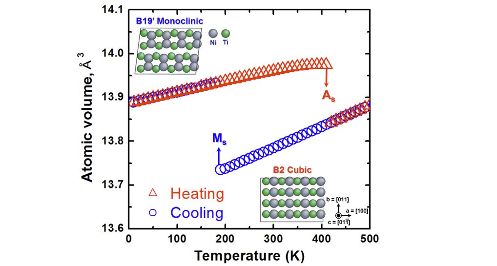 Fig. 3: Atomic volume of the Ni50Ti50 alloy during cooling (blue circles) and heating (red triangles) without external stress. The martensite start (Ms) and austenite start (As) temperatures are indicated by arrows. Fig. 3: Atomic volume of the Ni50Ti50 alloy during cooling (blue circles) and heating (red triangles) without external stress. The martensite start (Ms) and austenite start (As) temperatures are indicated by arrows.