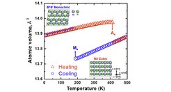 Fig. 3: Atomic volume of the Ni50Ti50 alloy during cooling (blue circles) and heating (red triangles) without external stress. The martensite start (Ms) and austenite start (As) temperatures are indicated by arrows.