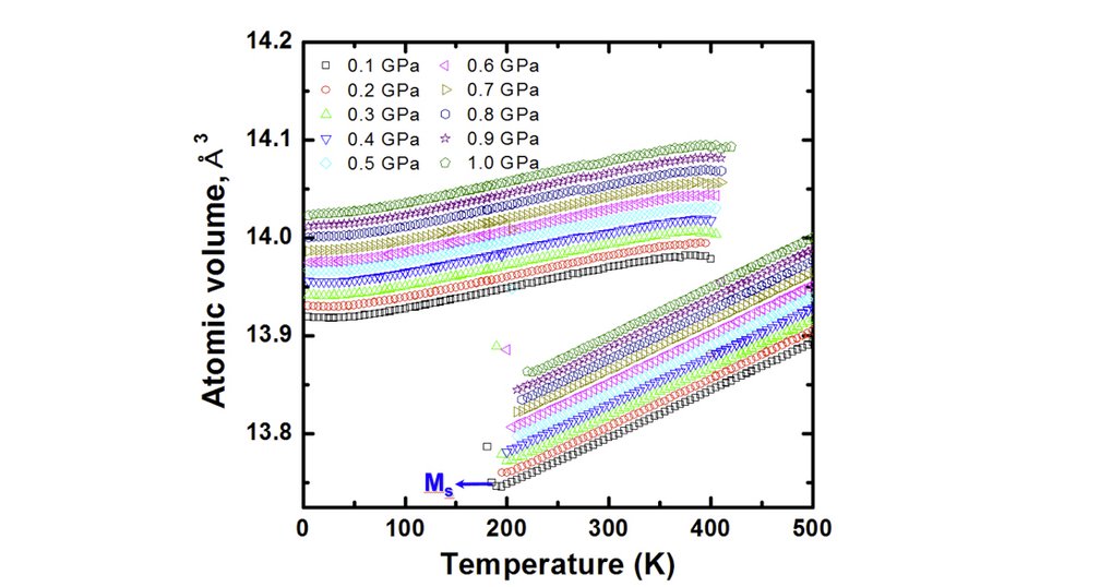 Fig. 5: Phase transition behavior of Ni50Ti50 alloy under various levels of hydrostatic stress. Fig. 5: Phase transition behavior of Ni50Ti50 alloy under various levels of hydrostatic stress.
