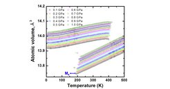 Fig. 5: Phase transition behavior of Ni50Ti50 alloy under various levels of hydrostatic stress.