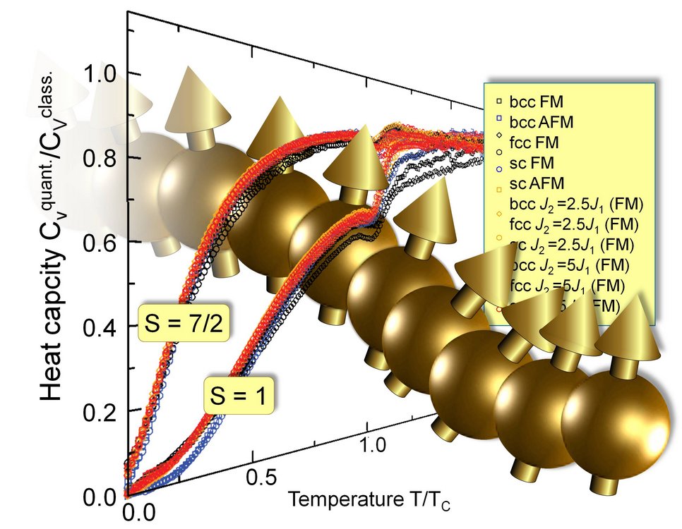 Ratio of the heat capacity obtained from quantum vs. classiclal Monte-Carlo simulations for two different spins S.