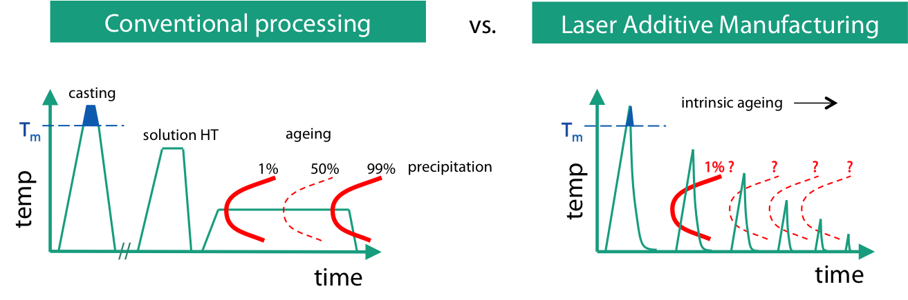 Schematic representation of the different temperature profiles experienced by conventionally-produced material and material processed by laser additive manufacturing.