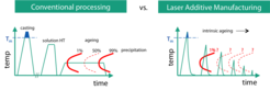 Schematic representation of the different temperature profiles experienced by conventionally-produced material and material processed by laser additive manufacturing.