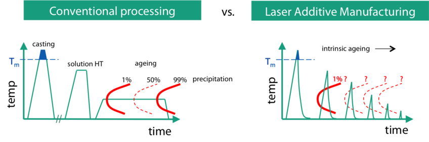 Schematic representation of the different temperature profiles experienced by conventionally-produced material and material processed by laser additive manufacturing. Schematic representation of the different temperature profiles experienced by conventionally-produced material and material processed by laser additive manufacturing.