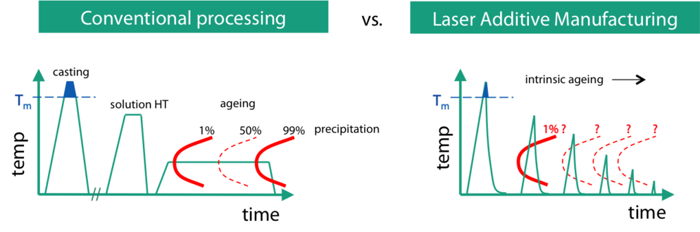 Schematic representation of the different temperature profiles experienced by conventionally-produced material and material processed by laser additive manufacturing.