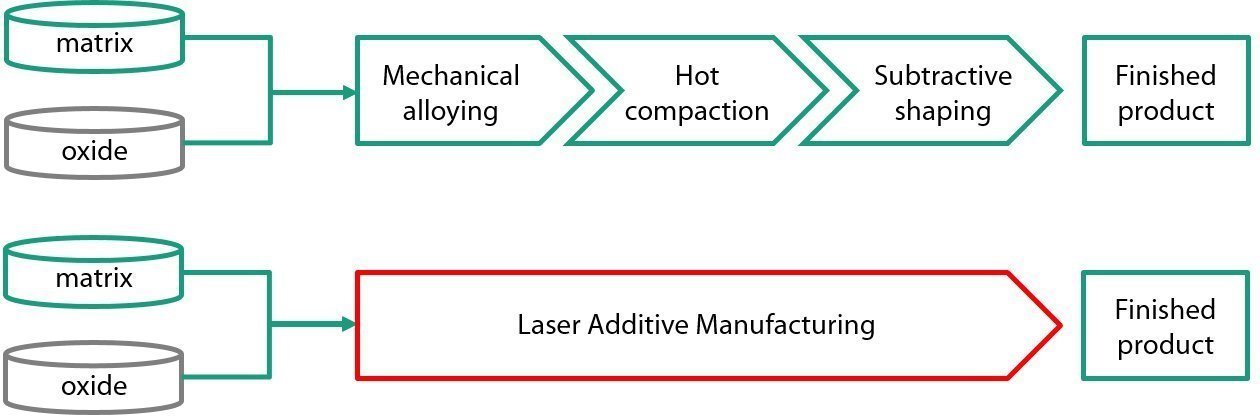 The goal of the research project: to replace the costly and laborious synthesis route of ODS steels by integrated synthesis and shaping by laser additive manufacturing.