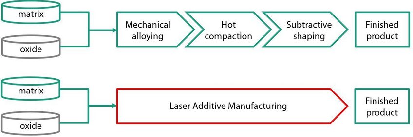 The goal of the research project: to replace the costly and laborious synthesis route of ODS steels by integrated synthesis and shaping by laser additive manufacturing. The goal of the research project: to replace the costly and laborious synthesis route of ODS steels by integrated synthesis and shaping by laser additive manufacturing.