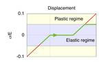 Fig. 2: Simple stress-strain curve involving a phase transformation.