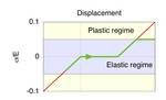 Fig. 2: Simple stress-strain curve involving a phase transformation.