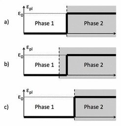 Fig. 3: Asymmetric growth scenario. Starting from configuration (a), where the dashed vertical line depicts the interface between phase 1 and 2, in (b) phase 2 has grown. However, in the newly converted phase the plastic strain is adopted from the mother phase, i.e. the plastic strain is now inhomogeneous in phase 2. For growth in the other direction (c), it is assumed that phase 1 stays in a homogenous plastic strain state.