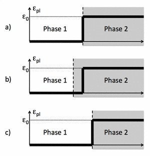 Fig. 3: Asymmetric growth scenario. Starting from configuration (a), where the dashed vertical line depicts the interface between phase 1 and 2, in (b) phase 2 has grown. However, in the newly converted phase the plastic strain is adopted from the mother phase, i.e. the plastic strain is now inhomogeneous in phase 2. For growth in the other direction (c), it is assumed that phase 1 stays in a homogenous plastic strain state.