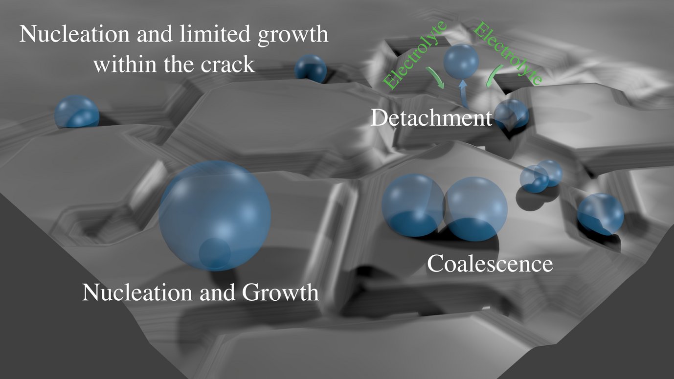 Illustration of the gas-bubble behavior at the "outer" surface of a "cracked" electrode