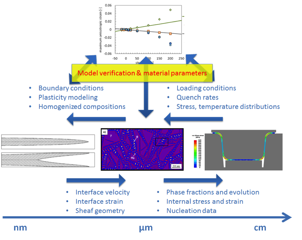 Work flow in the project: On the lowest scale, the description of individual bainite needles is carried over to intermediate scales of bainite sheaves and representative volume elements. This is carried over to JMAK descriptions on macroscopic scales.