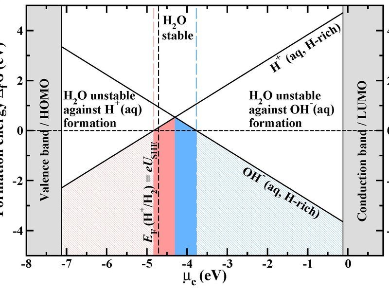 Formation energy of the native water ions in water as a function of the electron chemical potential at hydrogen rich conditions. The zero point of the Fermi energy corresponds to the vacuum level. The vertical dashed black line marks the position of the standard hydrogen electrode (SHE). Regions of H+(aq) and OH-(aq)) ion dominance are shown in red and blue. Formation energy of the native water ions in water as a function of the electron chemical potential at hydrogen rich conditions. The zero point of the Fermi energy corresponds to the vacuum level. The vertical dashed black line marks the position of the standard hydrogen electrode (SHE). Regions of H+(aq) and OH-(aq)) ion dominance are shown in red and blue.