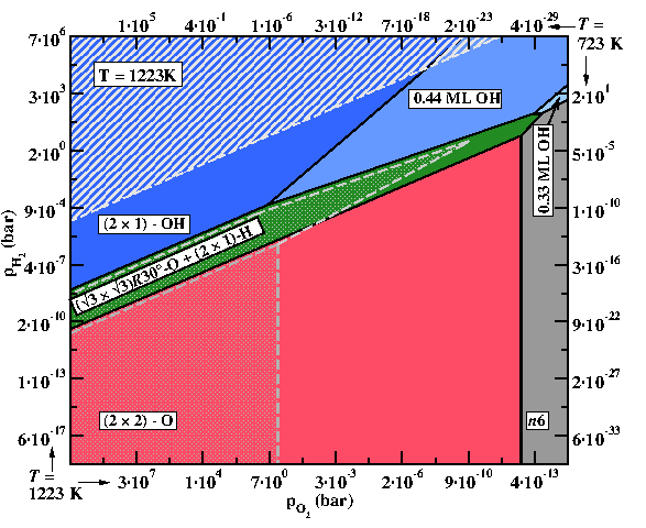 Temperature dependent phase diagramme for ZnO(0001)-Zn surface for T = 950°C (filled areas). The dot-filled areas depict how the boundaries for two of the phases change as the temperature is lowered to T = 450°C. Temperature dependent phase diagramme for ZnO(0001)-Zn surface for T = 950°C (filled areas). The dot-filled areas depict how the boundaries for two of the phases change as the temperature is lowered to T = 450°C.