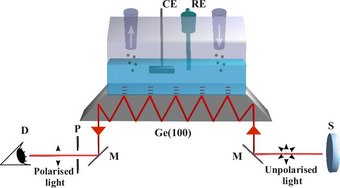 Spectro-electrochemical attenuated total internal reflection infrared (ATR-IR) setup used for the in-situ and in-operando detection of ORR intermediates Spectro-electrochemical attenuated total internal reflection infrared (ATR-IR) setup used for the in-situ and in-operando detection of ORR intermediates