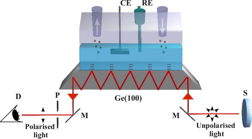 Spectro-electrochemical attenuated total internal reflection infrared (ATR-IR) setup used for the in-situ and in-operando detection of ORR intermediates
