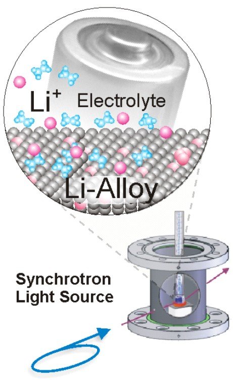 Schematic illustration of the UHV-compatible in-situ electrochemical X-ray diffraction chamber employed at synchrotron light sources
