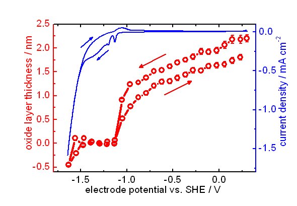 Fig.3: Growth of native oxide film on zinc as function of applied potential observed by in-situ spectroscopic ellipsometry.