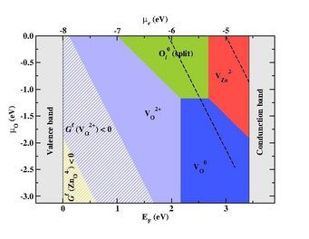 Defect stability phase diagram for ZnO showing areas of dominance of native point defects (filled areas) and areas where ZnO becomes thermodynamically unstable against the formation of its native point defects (striped regions) with superimposed electrochemical stability window of water (black dashed-lines). Defect stability phase diagram for ZnO showing areas of dominance of native point defects (filled areas) and areas where ZnO becomes thermodynamically unstable against the formation of its native point defects (striped regions) with superimposed electrochemical stability window of water (black dashed-lines).