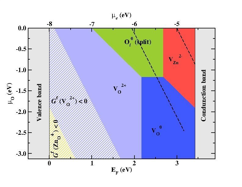 Defect stability phase diagram for ZnO showing areas of dominance of native point defects (filled areas) and areas where ZnO becomes thermodynamically unstable against the formation of its native point defects (striped regions) with superimposed electrochemical stability window of water (black dashed-lines).