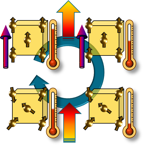 Schematic representation of the cycle for the magneto-caloric effect
