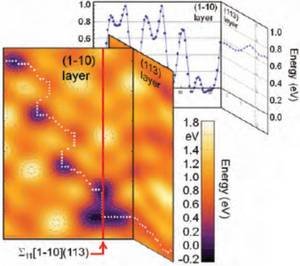 Fig. 2: Potential energy surface for a single H interstitial next to a Σ11[1-10](113) grain boundary in fcc iron. The minimum energy path for a diffusion in a (1-10) / (113) plane perpendicular / parallel to the boundary is indicated by white dots. In the upper part the corresponding energies along the same path are plotted.