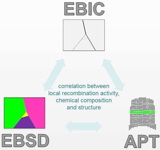 Correlative microscopy approach for determining the interlink between structure, composition, and property at grain boundaries in multicrystalline solar cells.