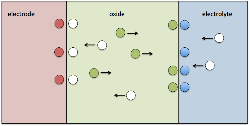 Sketch of the ionic transport in an oxide scale. Chemical reactions at the metal-oxide and the oxide-gas interface lead to front motion and growth or shrinkage of the oxide layer.