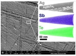 SEM picture and APT 3D maps for Ag (grey), Sb (blue), and Te (green) showing typically the formation of platelet-shape like Sb2Te3 precipitates in a AgSbTe2 thermoelectric material.