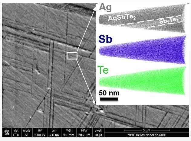 SEM picture and APT 3D maps for Ag (grey), Sb (blue), and Te (green) showing typically the formation of platelet-shape like Sb2Te3 precipitates in a AgSbTe2 thermoelectric material.