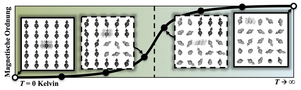 Atomare Schwingungen und magnetische Anregungen beeinflussen die Stabilität von Stählen bei hohen Temperaturen. Dabei kann man sich die Eisenatome (im Bild als Kugeln dargestellt) als kleine Magneten vorstellen, die bei zunehmender Temperatur ihre Ausrichtung umdrehen (graue Pfeile). Die neu entwickelte Methode erlaubt erstmals die Berechnung des gegenseitigen Einflusses von atomaren Schwingungen und magnetischen Anregungen über den kompletten Temperaturbereich zu berechnen. Atomare Schwingungen und magnetische Anregungen beeinflussen die Stabilität von Stählen bei hohen Temperaturen. Dabei kann man sich die Eisenatome (im Bild als Kugeln dargestellt) als kleine Magneten vorstellen, die bei zunehmender Temperatur ihre Ausrichtung umdrehen (graue Pfeile). Die neu entwickelte Methode erlaubt erstmals die Berechnung des gegenseitigen Einflusses von atomaren Schwingungen und magnetischen Anregungen über den kompletten Temperaturbereich zu berechnen.