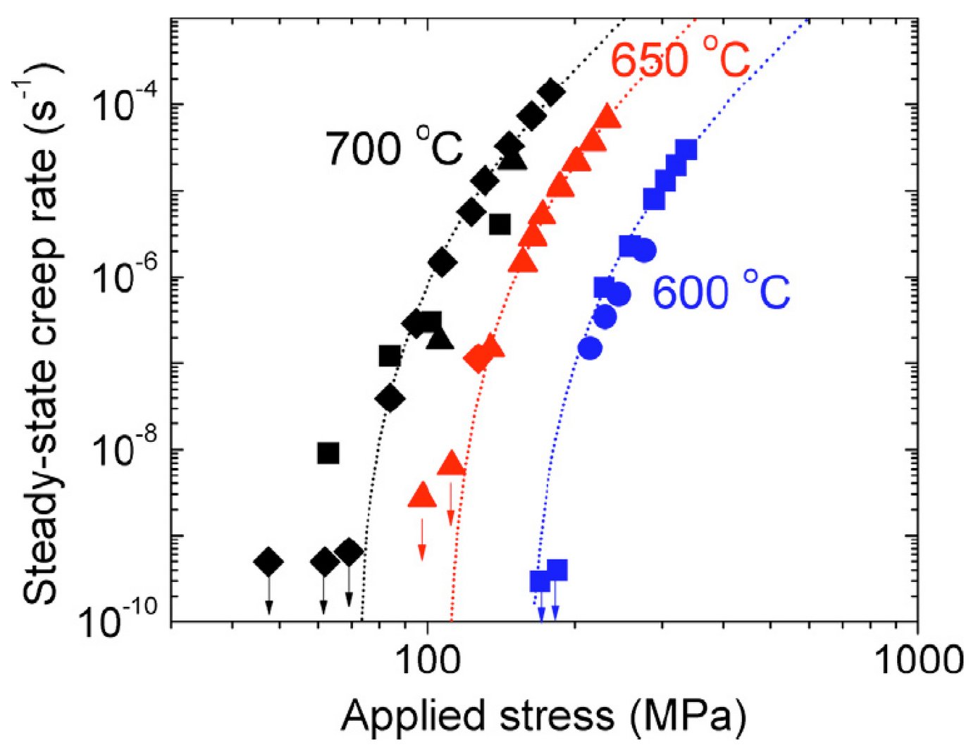 Fig 1c) Double logarithmic plot of the steady-state creep rate vs. applied stress for 600, 650 and 700 ºC