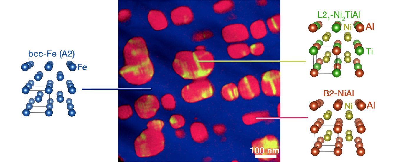 Fig.1a) Energy-filtered TEM image of the hierarchical microstructure obtained by solid-state aging for 10 h at 700 ºC. The elemental map of Fe is shown in blue, Ni in red and Ti in green.