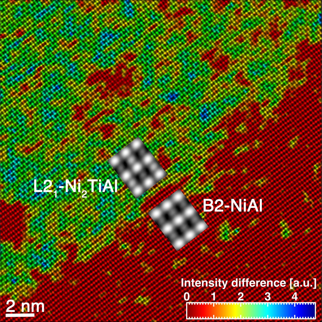 Fig. 1b) Aberration-corrected STEM image of a B2/L21-interface. The coloring scheme is based on the nearest neighbor intensity differences of the Al-sublattice to highlight the differences in ordering and the interface fluctuation. An intensity difference of 0 represents perfect B2- (red) and &gt;2.5 L21-order (green).