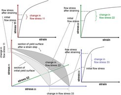 Figure 1: Flow stress and strain hardening of anisotropic materials are tensor quantities.