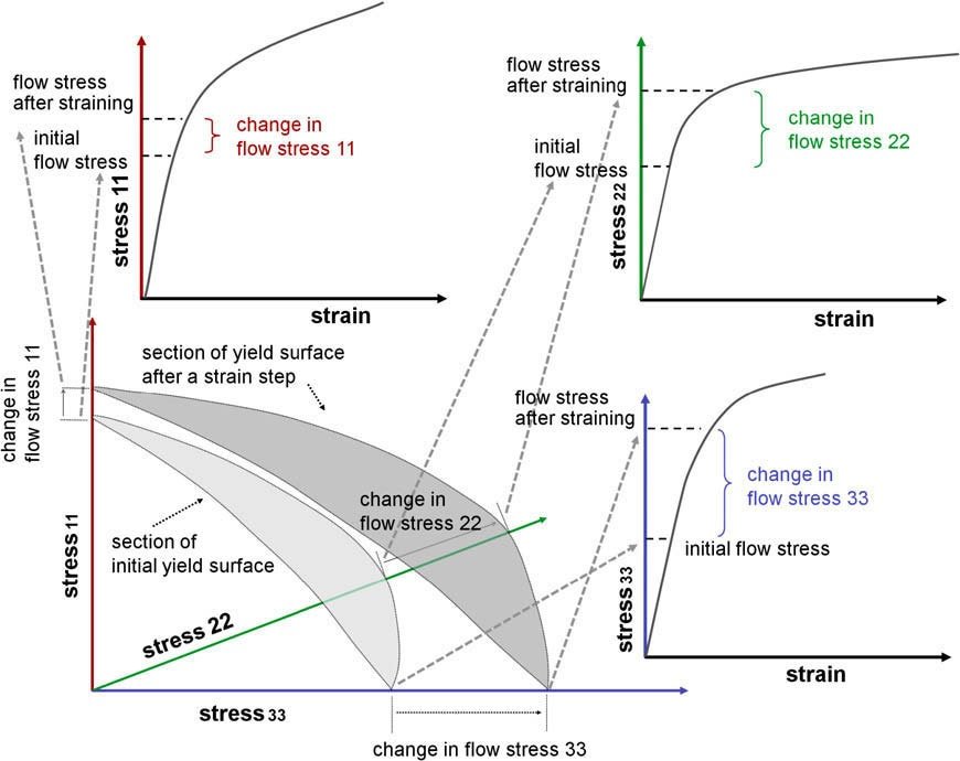 Figure 1: Flow stress and strain hardening of anisotropic materials are tensor quantities.