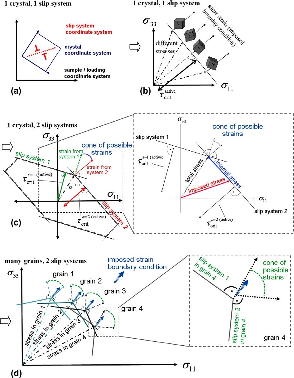 Figure 2: Schematical presentation of the growing complexity of grain-scale mechanics with respect to the equilibrium of the forces and the compatibility of
the displacements for different situations. (a and b) Single slip problem in a single crystal presented in stress space. (c) Part of a single-crystal yield surfacewith two slip systems. (d) Multislip situation in a polycrystal where all different crystals have to satisfy an assumed imposed strain in their respective yieldcorners. If the strain is homogeneous, this situation leads to different stresses in each crystal [1,2]. scrit : critical shear stress. τcrit: critical shear stress. σTBH : Taylor-Bishop-Hill stress state (stress required to reach a yield corner).