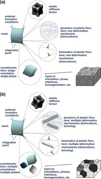 Figure 4: Schematic presentation of the conceptual ingredients in CPFE simulations. a) Example of a case with one type of deformation mechanism (lattice dislocations) and one phase. b) Example of a case with different deformation mechanisms, phases, orientations, and homogenization schemes at the same integration point. Figure 4: Schematic presentation of the conceptual ingredients in CPFE simulations. a) Example of a case with one type of deformation mechanism (lattice dislocations) and one phase. b) Example of a case with different deformation mechanisms, phases, orientations, and homogenization schemes at the same integration point.