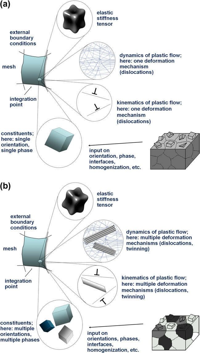 Figure 4: Schematic presentation of the conceptual ingredients in CPFE simulations. a) Example of a case with one type of deformation mechanism (lattice dislocations) and one phase. b) Example of a case with different deformation mechanisms, phases, orientations, and homogenization schemes at the same integration point.